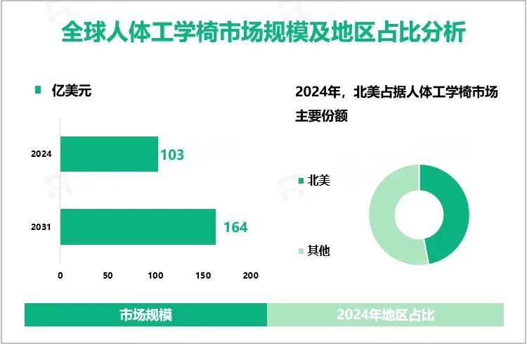 密码！腰部支撑的不只是身体还有品牌出海的野心！瓦利棋牌「一把椅子撬动百亿级市场」黑科技成圈粉(图1)