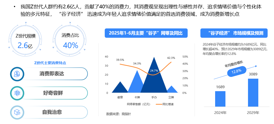 ：Z世代贡献40%消费力 谷子经济规模近1700亿瓦力棋牌游戏2025年上半年网络零售消费趋势观察(图2)